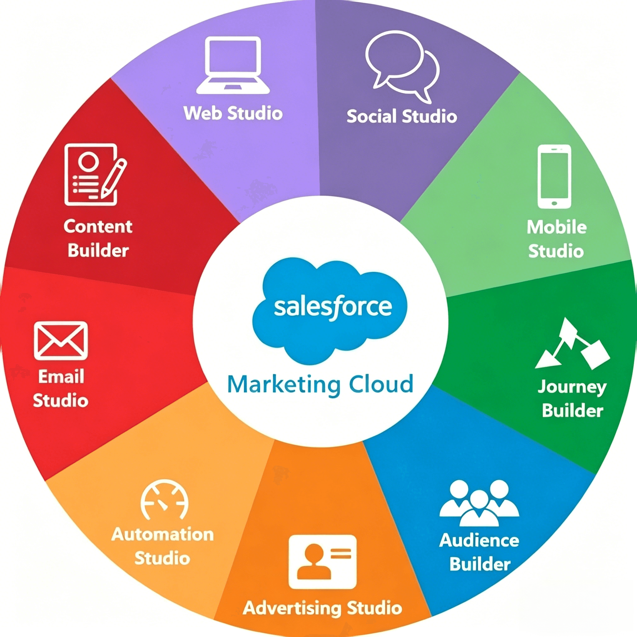 Marketing Cloud Overview