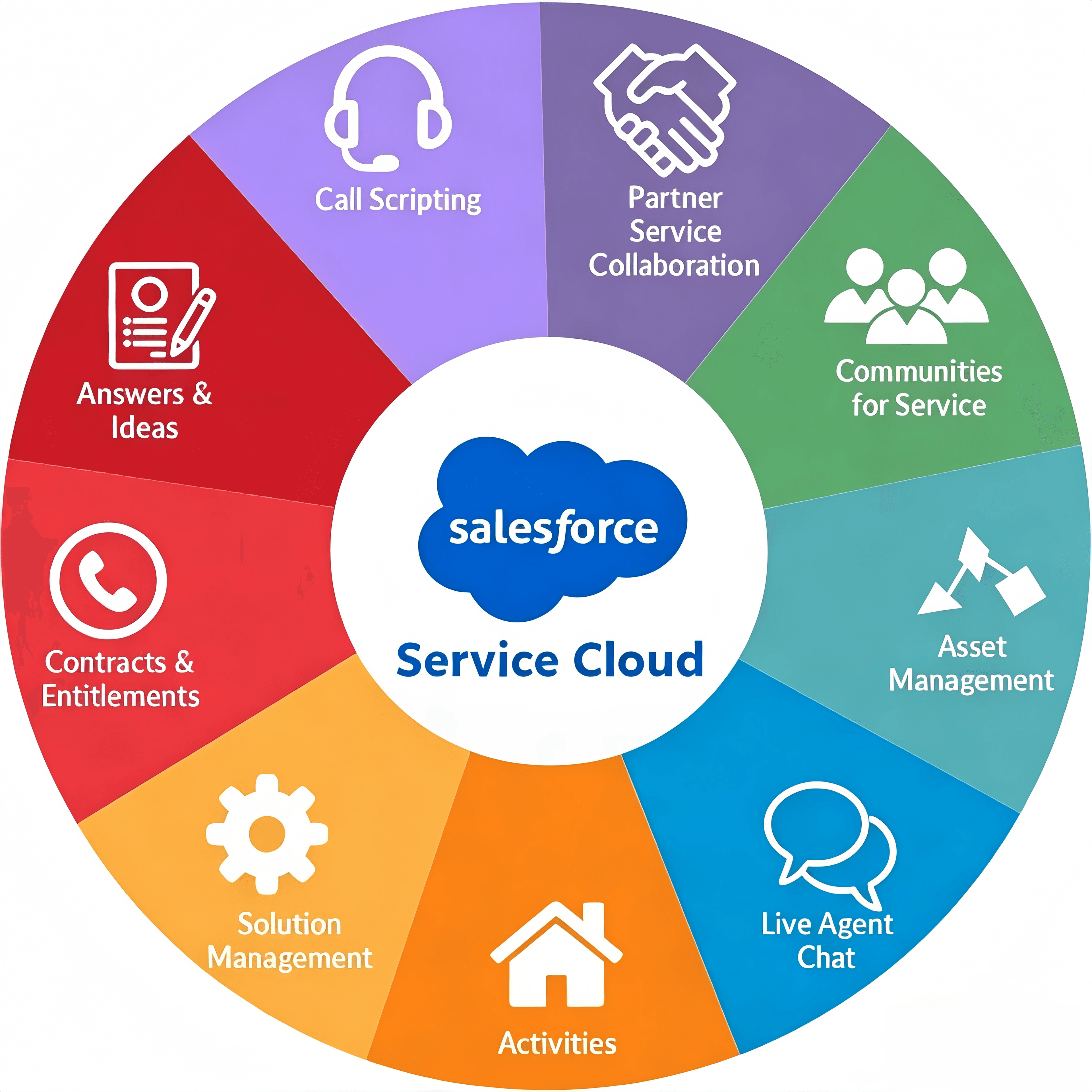 Service Cloud Overview